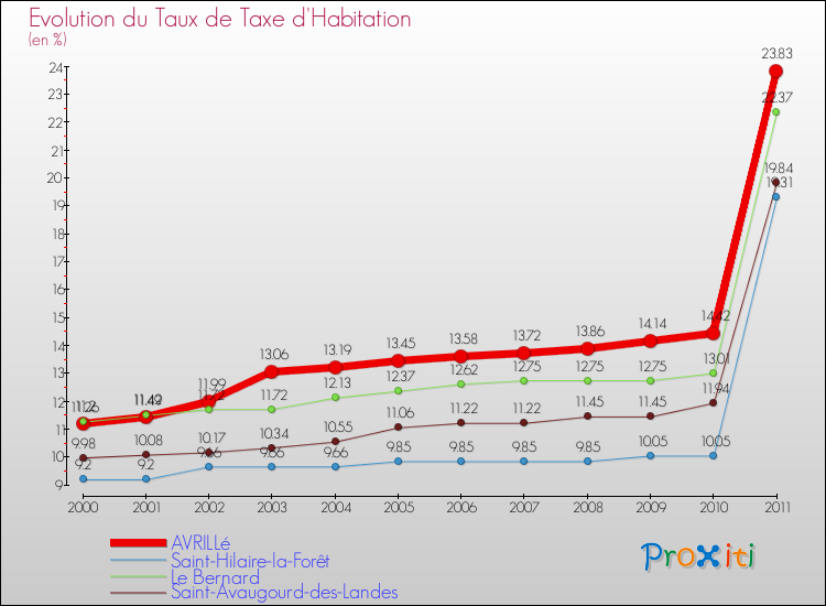 Evolution du taux de la taxe d'habitation pour AVRILLé et les communes proches Comparaison des taux de la taxe d'habitation pour AVRILLé et les communes voisines