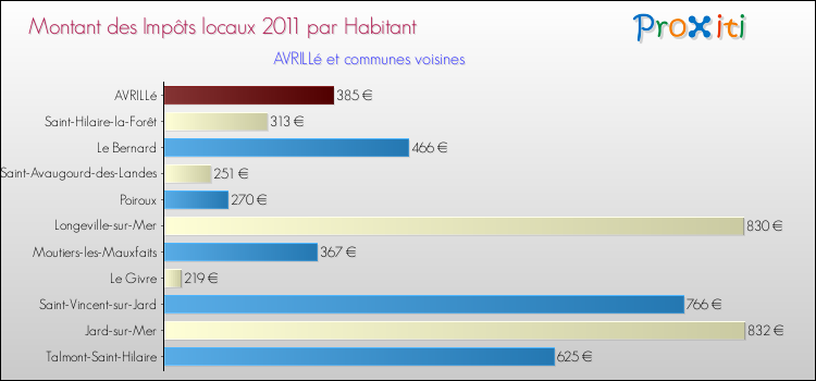 Montant des impôts locaux par Habitant pour AVRILLé et les communes proches Comparaison des impôts locaux par habitant pour AVRILLé et les communes voisines