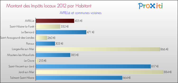 Montant des impôts locaux par Habitant pour AVRILLé et les communes proches Comparaison des impôts locaux par habitant pour AVRILLé et les communes voisines