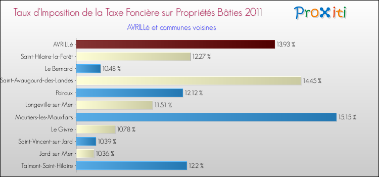 Taux d'imposition de la taxe foncière sur le bati 2011 pour AVRILLé et les communes proches Comparaison des taux d'imposition de la taxe foncière sur le bati 2011 pour AVRILLé et les communes voisines