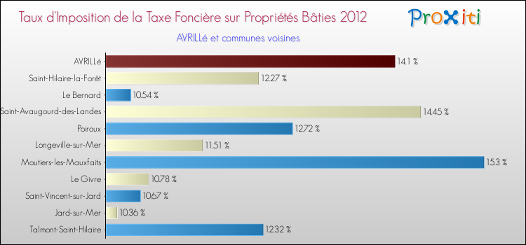 Taux d'imposition de la taxe foncière sur le bati 2012 pour AVRILLé et les communes proches Comparaison des taux d'imposition de la taxe foncière sur le bati 2012 pour AVRILLé et les communes voisines
