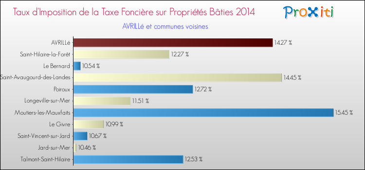 Taux d'imposition de la taxe foncière sur le bati 2014 pour AVRILLé et les communes proches Comparaison des taux d'imposition de la taxe foncière sur le bati 2014 pour AVRILLé et les communes voisines