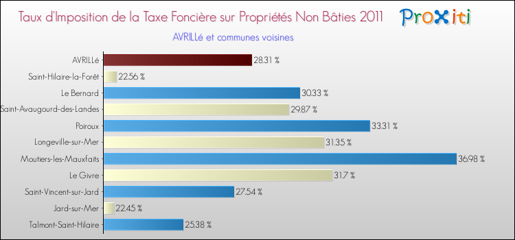 Taux d'imposition de la taxe foncière sur les immeubles et terrains non batis 2011 pour AVRILLé et les communes proches Comparaison des taux d'imposition de la taxe foncière sur les immeubles et terrains non batis 2011 pour AVRILLé et les communes voisines