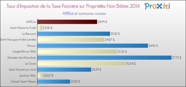 Taux d'imposition de la taxe foncière sur les immeubles et terrains non batis 2014 pour AVRILLé et les communes proches Comparaison des taux d'imposition de la taxe foncière sur les immeubles et terrains non batis 2014 pour AVRILLé et les communes voisines