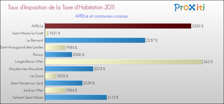 Taux d'imposition de la taxe d'habitation 2011 pour AVRILLé et les communes proches Comparaison des taux d'imposition de la taxe d'habitation 2011 pour AVRILLé et les communes voisines