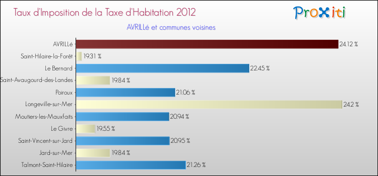 Taux d'imposition de la taxe d'habitation 2012 pour AVRILLé et les communes proches Comparaison des taux d'imposition de la taxe d'habitation 2012 pour AVRILLé et les communes voisines