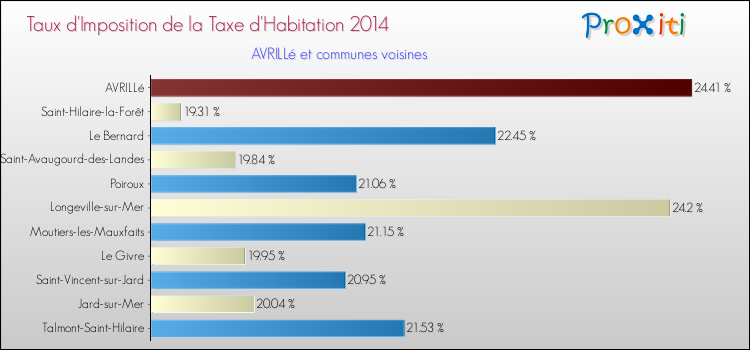 Taux d'imposition de la taxe d'habitation 2014 pour AVRILLé et les communes proches Comparaison des taux d'imposition de la taxe d'habitation 2014 pour AVRILLé et les communes voisines