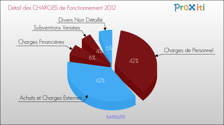 Décomposition des Charges de Fonctionnement 2012 de la commune de BARBâTRE Charges de Fonctionnement 2012 pour la commune de BARBâTRE