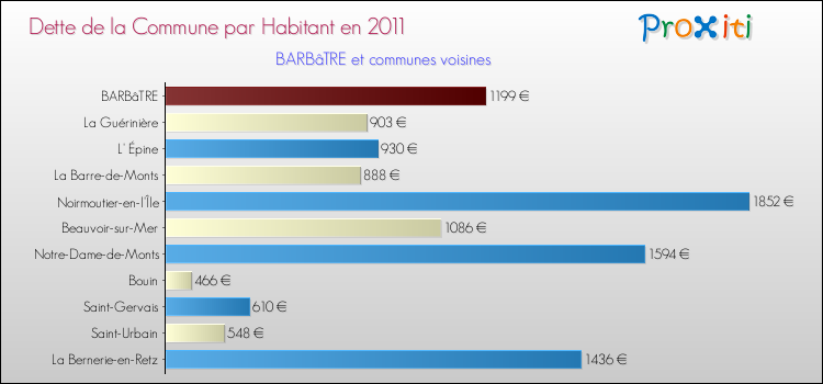 Dette par habitant de la commune en 2011 pour BARBâTRE et les communes proches Comparaison de la dette par habitant de la commune en 2011 pour BARBâTRE et les communes voisines