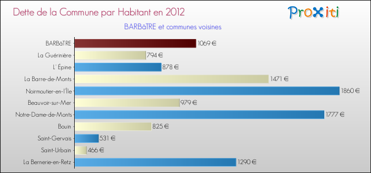 Dette par habitant de la commune en 2012 pour BARBâTRE et les communes proches Comparaison de la dette par habitant de la commune en 2012 pour BARBâTRE et les communes voisines