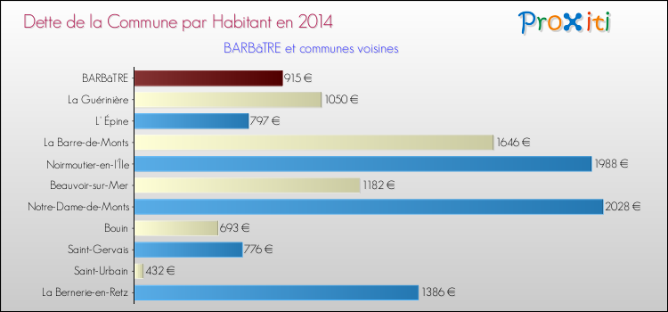 Dette par habitant de la commune en 2014 pour BARBâTRE et les communes proches Comparaison de la dette par habitant de la commune en 2014 pour BARBâTRE et les communes voisines