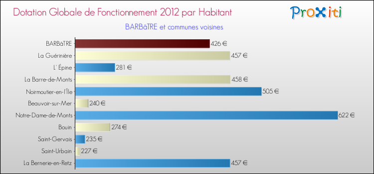 Montant des dotations globales de fonctionnement DGF par Habitant pour BARBâTRE et les communes proches Comparaison des des dotations globales de fonctionnement DGF par habitant pour BARBâTRE et les communes voisines