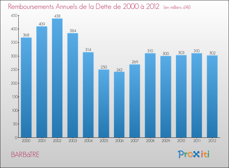 Evolution de l'annuité de la dette pour la commune de BARBâTRE de 2000 à 2012 Annuités de la dette pour BARBâTRE de 2000 à 2012