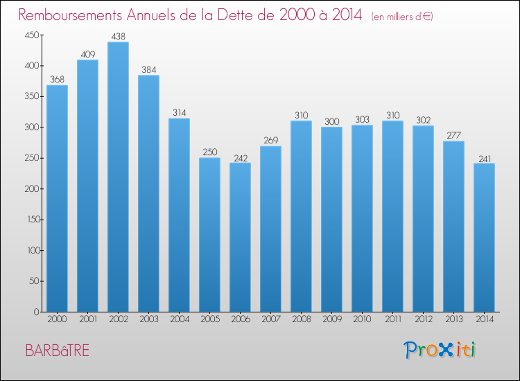 Evolution de l'annuité de la dette pour la commune de BARBâTRE de 2000 à 2014 Annuités de la dette pour BARBâTRE de 2000 à 2014