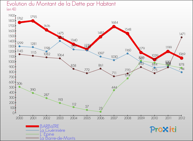 Evolution de la dette par habitant pour la commune de BARBâTRE et les communes proches de 2000 à 2012 Comparaison de la dette par habitant pour BARBâTRE et les communes voisines de 2000 à 2012