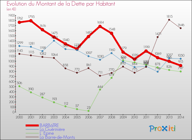 Evolution de la dette par habitant pour la commune de BARBâTRE et les communes proches de 2000 à 2014 Comparaison de la dette par habitant pour BARBâTRE et les communes voisines de 2000 à 2014