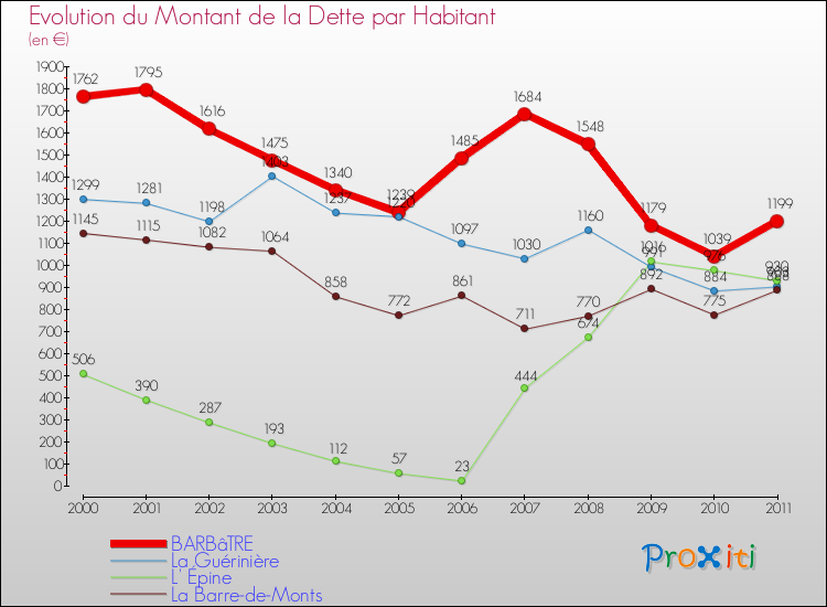 Evolution de la dette par habitant pour la commune de BARBâTRE et les communes proches Comparaison de la dette par habitant pour BARBâTRE et les communes voisines
