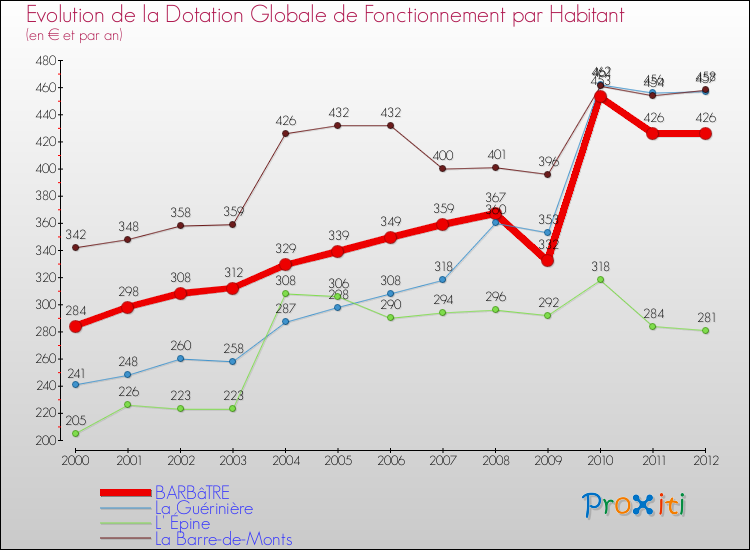 Evolution et montant de la dotation globale de fonctionnement par Habitant pour BARBâTRE et les communes proches Comparaison des dotations globales de fonctionnement par habitant pour BARBâTRE et les communes voisines