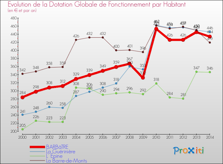 Evolution et montant de la dotation globale de fonctionnement par Habitant pour BARBâTRE et les communes proches de 2000 à 2014. Comparaison des dotations globales de fonctionnement par habitant pour BARBâTRE et les communes voisines de 2000 à 2014.
