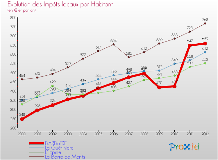 Evolution et montant des impôts locaux par Habitant pour BARBâTRE et les communes proches Comparaison des impôts locaux par habitant pour BARBâTRE et les communes voisines
