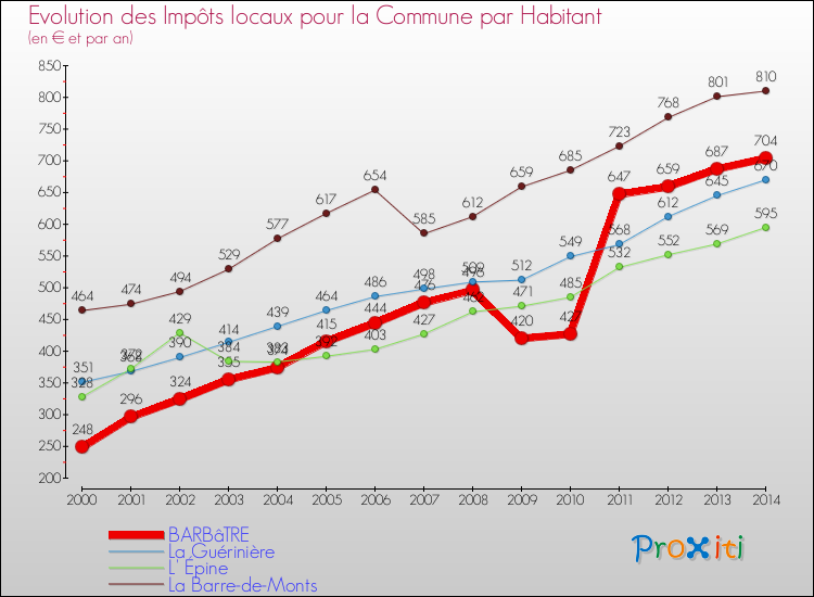 Evolution et montant des impôts locaux par Habitant pour BARBâTRE et les communes proches de 2000 à 2014 Comparaison des impôts locaux par habitant pour BARBâTRE et les communes voisines de 2000 à 2014