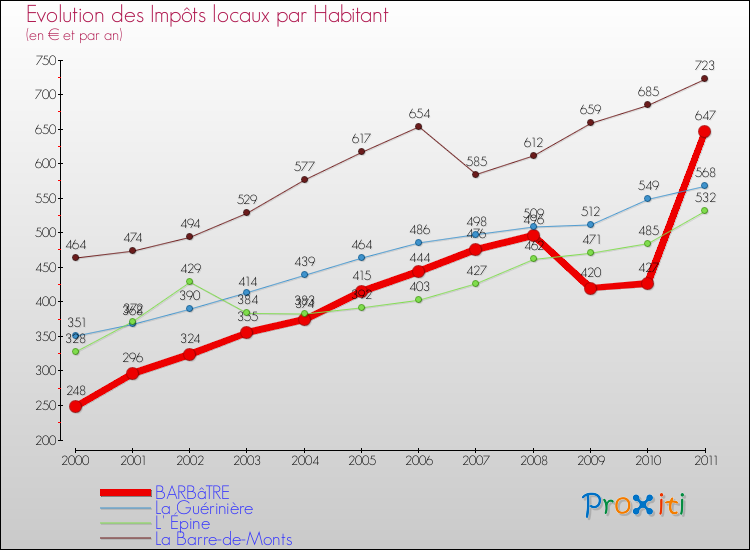 Evolution et montant des impôts locaux par Habitant pour BARBâTRE et les communes proches Comparaison des impôts locaux par habitant pour BARBâTRE et les communes voisines