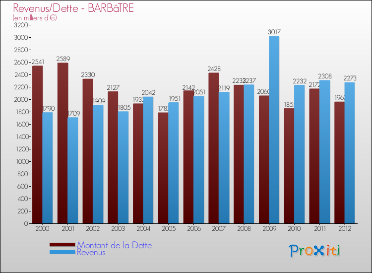 Evolution comparée de la dette et des revenus pour la commune de BARBâTRE de 2000 à 2012 Comparaison de la dette et des revenus pour BARBâTRE de 2000 à 2012