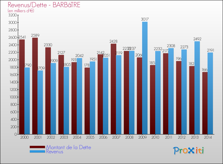 Evolution comparée de la dette et des revenus pour la commune de BARBâTRE de 2000 à 2014 Comparaison de la dette et des revenus pour BARBâTRE de 2000 à 2014