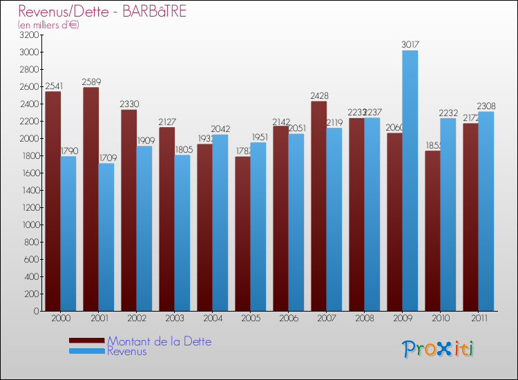 Evolution comparée de la dette et des revenus pour la commune de BARBâTRE de 2000 à 2011 Comparaison de la dette et des revenus pour BARBâTRE de 2000 à 2011