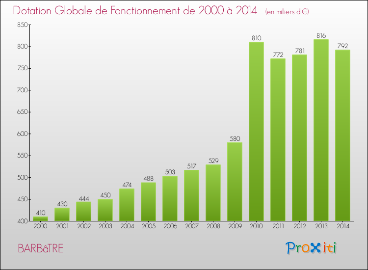 Evolution du montant de la Dotation Globale de Fonctionnement pour la commune de BARBâTRE de 2000 à 2014 Evolution du montant de la Dotation Globale de Fonctionnement pour BARBâTRE de 2000 à 2014