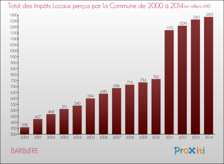 Evolution des Impôts Locaux pour la commune de BARBâTRE de 2000 à 2014 Evolution des Impôts Locaux pour BARBâTRE de 2000 à 2014