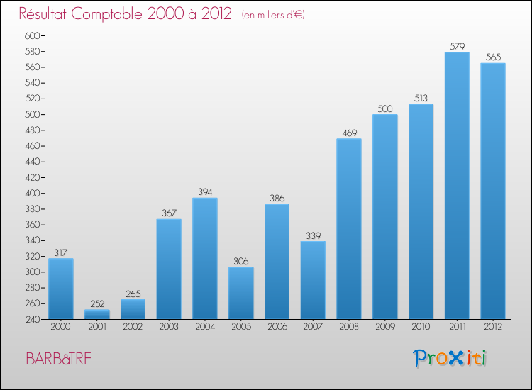 Evolution du résultat comptable pour la commune de BARBâTRE de 2000 à 2012 Evolution du résultat comptable pour BARBâTRE de 2000 à 2012