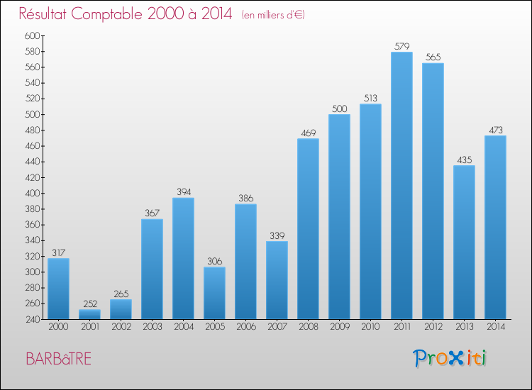 Evolution du résultat comptable pour la commune de BARBâTRE de 2000 à 2014 Evolution du résultat comptable pour BARBâTRE de 2000 à 2014