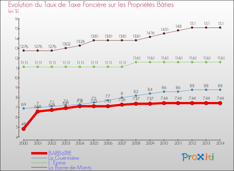 Evolution du taux de la taxe foncière sur le bati pour BARBâTRE et les communes proches de 2000 à 2014 Comparaison des taux de taxe foncière sur le bati pour BARBâTRE et les communes voisines de 2000 à 2014