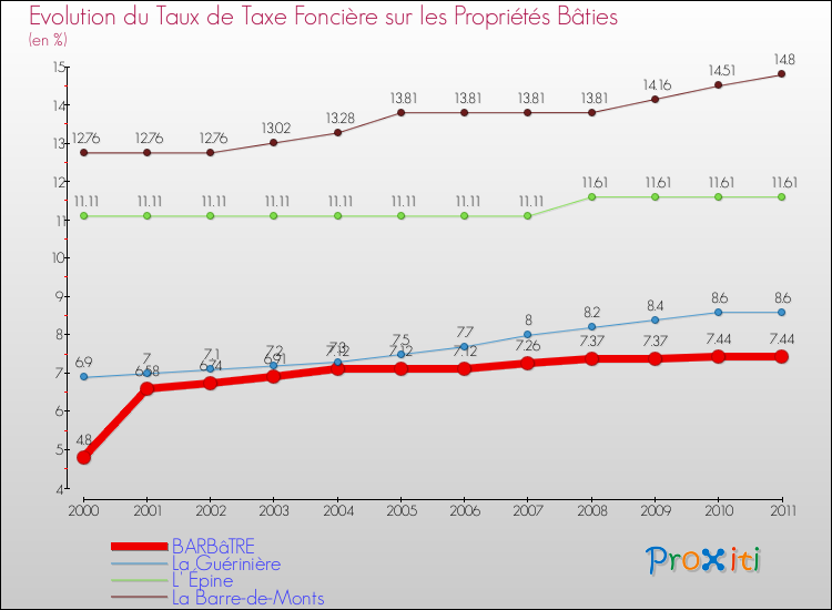 Evolution du taux de la taxe foncière sur le bati pour BARBâTRE et les communes proches Comparaison des taux de taxe foncière sur le bati pour BARBâTRE et les communes voisines