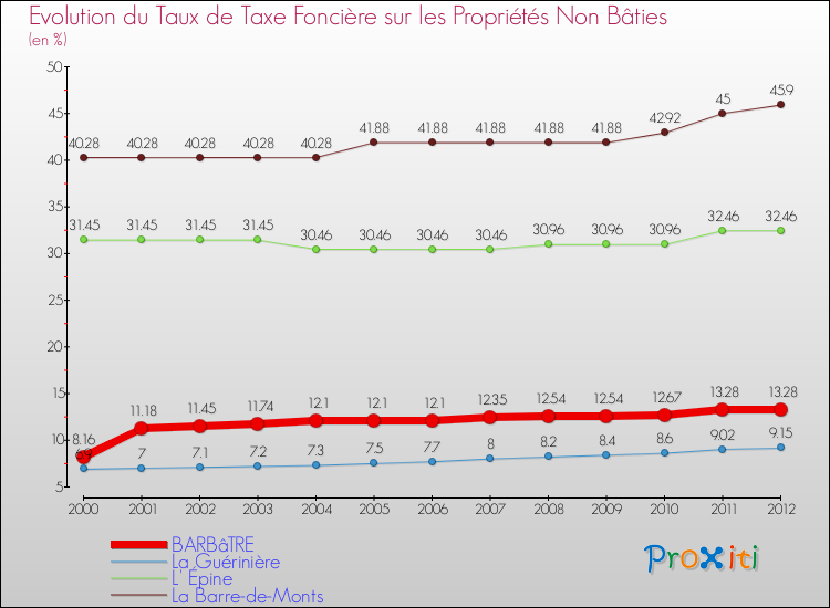 Evolution du taux de la taxe foncière sur les immeubles et terrains non batis pour BARBâTRE et les communes proches de 2000 à 2012 Comparaison des taux de la taxe foncière sur les immeubles et terrains non batis pour BARBâTRE et les communes voisines de 2000 à 2012