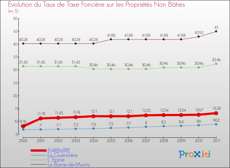 Evolution du taux de la taxe foncière sur les immeubles et terrains non batis pour BARBâTRE et les communes proches Comparaison des taux de la taxe foncière sur les immeubles et terrains non batis pour BARBâTRE et les communes voisines