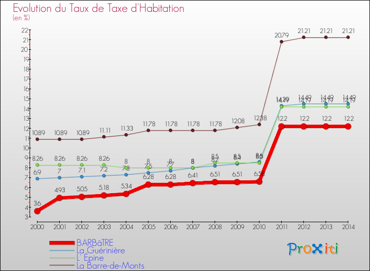 Evolution du taux de la taxe d'habitation pour BARBâTRE et les communes proches de 2000 à 2014 Comparaison des taux de la taxe d'habitation pour BARBâTRE et les communes voisines de 2000 à 2014