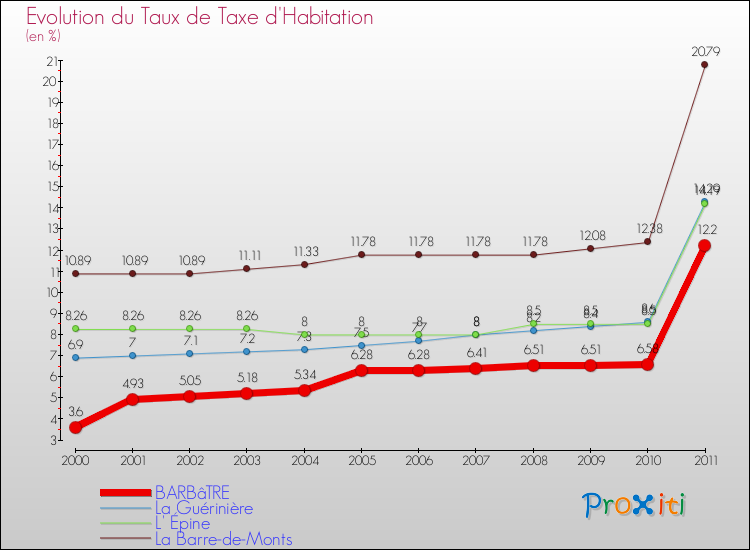 Evolution du taux de la taxe d'habitation pour BARBâTRE et les communes proches Comparaison des taux de la taxe d'habitation pour BARBâTRE et les communes voisines