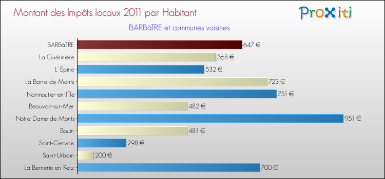 Montant des impôts locaux par Habitant pour BARBâTRE et les communes proches Comparaison des impôts locaux par habitant pour BARBâTRE et les communes voisines