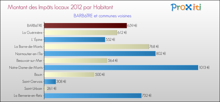 Montant des impôts locaux par Habitant pour BARBâTRE et les communes proches Comparaison des impôts locaux par habitant pour BARBâTRE et les communes voisines