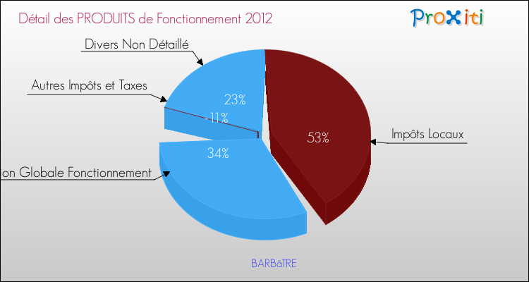 Décomposition du Budget de Fonctionnement 2012 de la commune de BARBâTRE Budget de Fonctionnement 2012 pour la commune de BARBâTRE