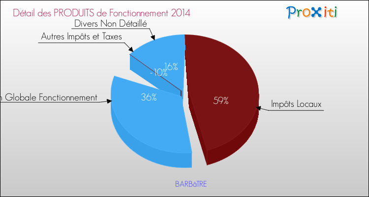 Décomposition du Budget de Fonctionnement 2014 de la commune de BARBâTRE Budget de Fonctionnement 2014 pour la commune de BARBâTRE