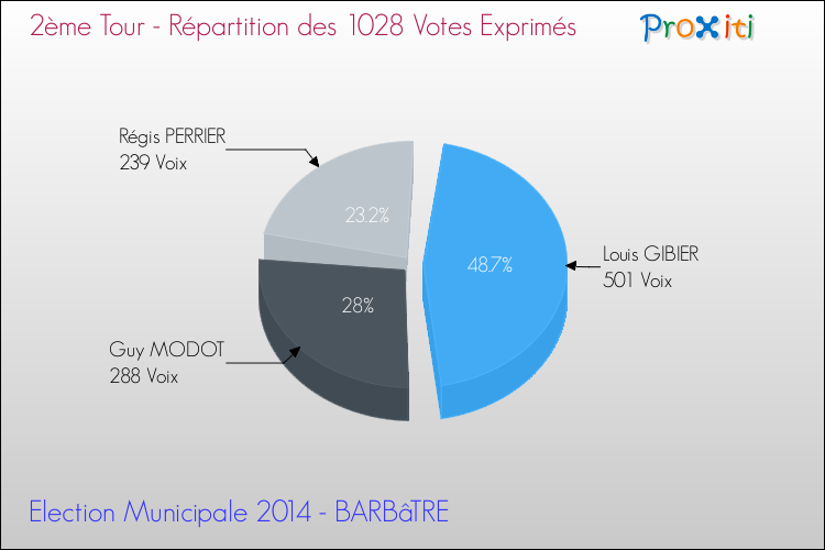Répartition des votes exprimés au 2ème Tour des Elections Municipales 2014 de la commune de BARBâTRE Elections Municipales 2014 - Répartition des votes exprimés au 2ème Tour pour la commune de BARBâTRE