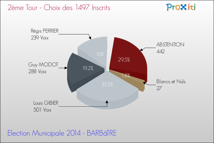 Résultats par rapport aux inscrits au 2ème Tour des Elections Municipales 2014 de la commune de BARBâTRE Elections Municipales 2014 - Résultats par rapport aux inscrits au 2ème Tour pour la commune de BARBâTRE