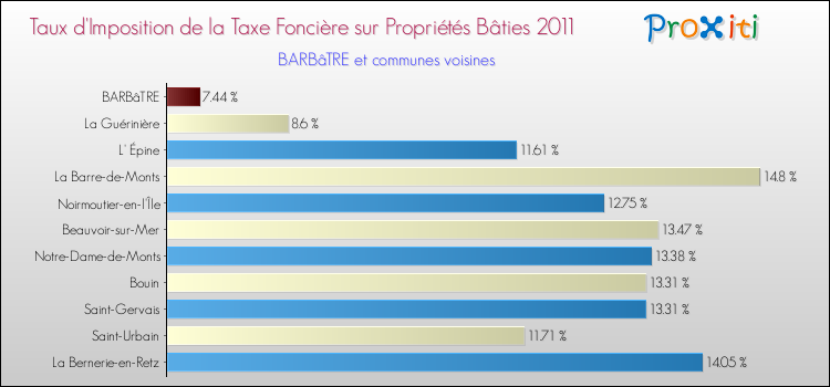 Taux d'imposition de la taxe foncière sur le bati 2011 pour BARBâTRE et les communes proches Comparaison des taux d'imposition de la taxe foncière sur le bati 2011 pour BARBâTRE et les communes voisines
