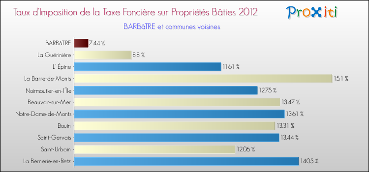 Taux d'imposition de la taxe foncière sur le bati 2012 pour BARBâTRE et les communes proches Comparaison des taux d'imposition de la taxe foncière sur le bati 2012 pour BARBâTRE et les communes voisines