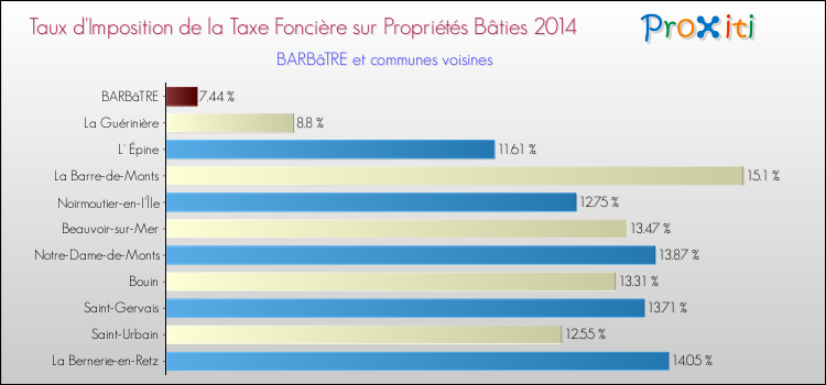 Taux d'imposition de la taxe foncière sur le bati 2014 pour BARBâTRE et les communes proches Comparaison des taux d'imposition de la taxe foncière sur le bati 2014 pour BARBâTRE et les communes voisines