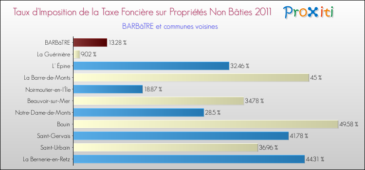 Taux d'imposition de la taxe foncière sur les immeubles et terrains non batis 2011 pour BARBâTRE et les communes proches Comparaison des taux d'imposition de la taxe foncière sur les immeubles et terrains non batis 2011 pour BARBâTRE et les communes voisines