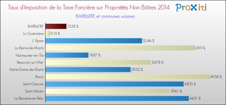 Taux d'imposition de la taxe foncière sur les immeubles et terrains non batis 2014 pour BARBâTRE et les communes proches Comparaison des taux d'imposition de la taxe foncière sur les immeubles et terrains non batis 2014 pour BARBâTRE et les communes voisines